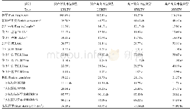 《表5 低肥区不同产量与食味类型株系在株型性状上的差异》