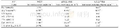 《表1 1 孕穗期冷水胁迫施用最适浓度配比CGG对寒地粳稻群体抽穗后干物质生产及温度生产效率方差值的影响》