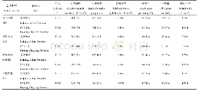 表2 两个生态区双季晚稻产量及其构成