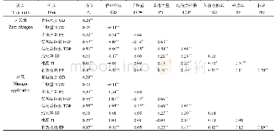 《表2 两种氮素条件下产量相关性状间的相关性》