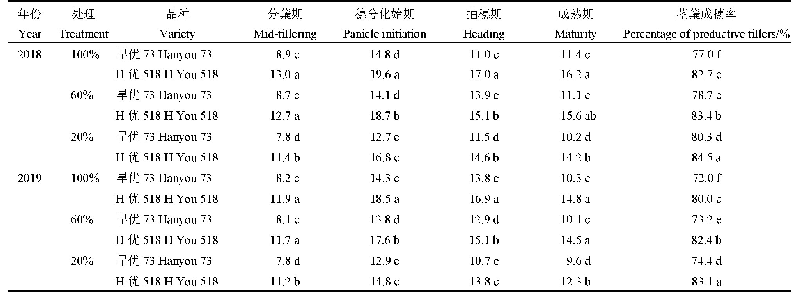 表2 水分胁迫对两品种主要生育时期的分蘖数和茎蘖成穗率的影响