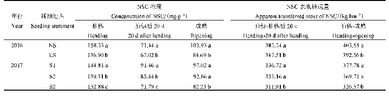 表8 播期对机插水稻茎鞘中NSC积累与转运的影响