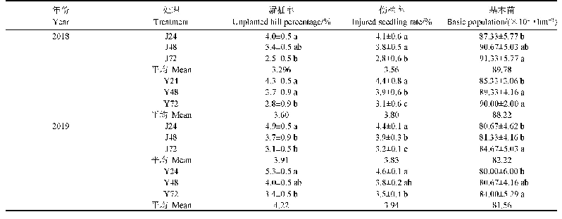 表3 水分处理对秧苗移栽质量的影响