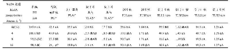 表3 不同浓度Me JA处理对粳稻株型性状的影响