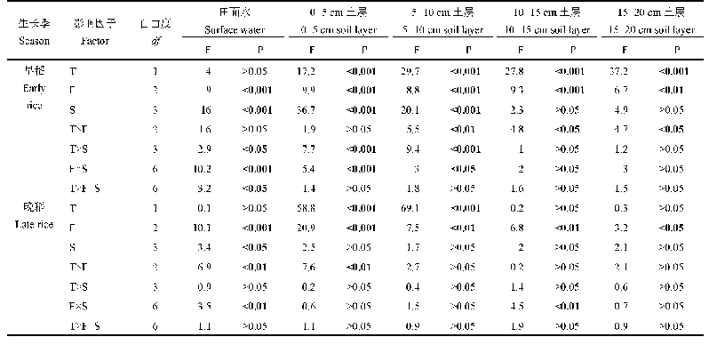 《表1 早晚稻季田面水和土壤剖面CH4浓度的耕作方式（T）、培肥措施（F）和生育期（S）多因素方差分析》