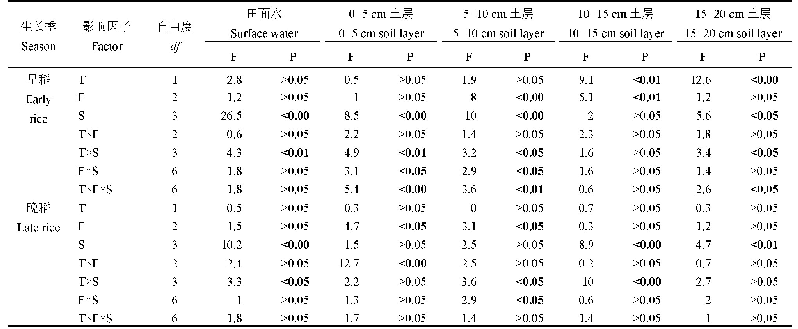 表2 早晚稻季田面水和土壤剖面N2O浓度的耕作方式（T）、培肥措施（F）和生育期（S）多因素方差分析