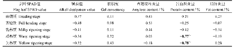 表1 5个生育期剑叶SPAD值与稻米品质性状的相关系数