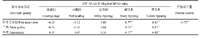 表3 稻米食味品质与剑叶SPAD值和蛋白质含量的相关系数