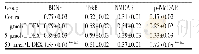 Tab.2The bar charts of the expressions of BDNF, Trk B, NMDAR and p-NMDAR in the four groups (±s, n=3)