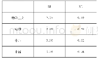 《表1 大学生物质主义总体情况 (M±SD)》