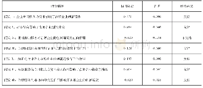 《表2 假设支持情况：企业孵化器知识服务对在孵企业创新绩效的影响》