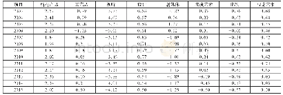 《表3 2003—2015年中国创意产品RTA指数》