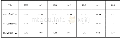 《表1 义乌市2006—2012年三类产品出口额占总体比值数据》