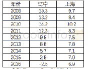 表2 2008—2016年辽宁省、上海市GDP增长速度 (单位:%)