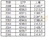 表3 2008-2016年辽宁省、上海市常住人口数 (单位:万人)