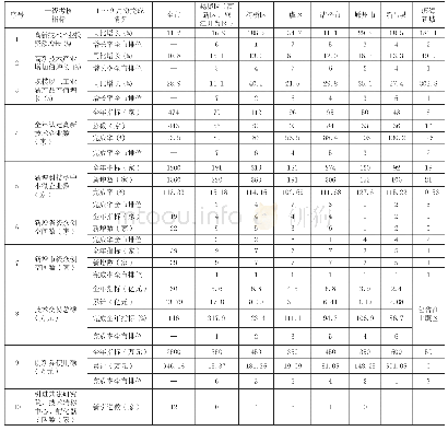 表3 绍兴各区、县 (市) 2017年1～9月份科技创新主要指标完成情况汇总表