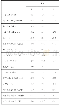 表3 旋转成分矩阵：甘肃省城镇化与基本公共服务关系的实证研究