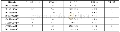 《表2 2018年农商行绿色金融债券发行现状》