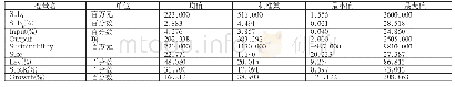 《表2 中央企业主要变量的描述性统计》