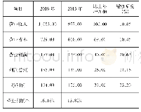 《表1 公司主要财务数据 (单位:亿元)》