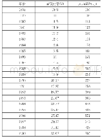 表1 1978—2017年漳州市城镇化率及人均GDP