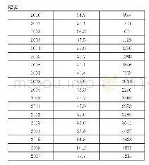 表1 1978—2017年漳州市城镇化率及人均GDP