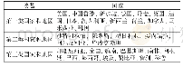 《表1 Ward联结法聚类分析结果》