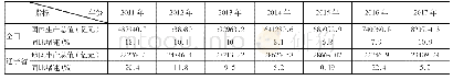 《表2 2011—2017年辽宁省地区生产总值和国内生产总值增长情况》