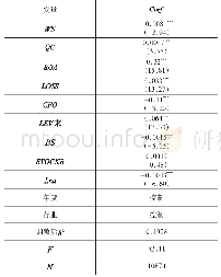 《表4 回归分析表：事务所选择、可操控性应计和盈余信息的市场反应》