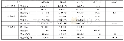 表1 现金流量分析表(简表)(单位:元)