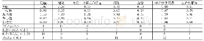 表2 2005—2017年我国生产性服务RCA指数分析