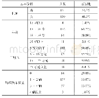 表4 问卷样本统计：新能源汽车消费者购买意愿的影响因素研究