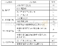 《表1 江苏省农村电商指标体系》