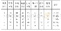 《表4 学生行为聚类—五种聚类中心结果》