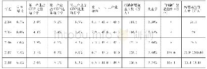 《表1 2014—2018年山东省三大产业及人力资源供给情况》