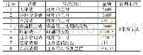 《表2 资源成本动因表(单位：万元)》