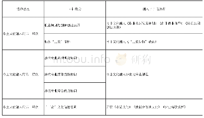 《表1 乡土文化融入高校创新创业课堂教学体系》