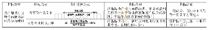 表1-2上市公司长期偿债能力财务指标评价体系(资产规模)