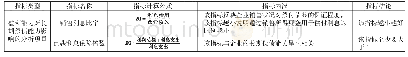 表1-3上市公司长期偿债能力财务指标评价体系(盈利能力)