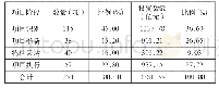 表1 2018年第四季度辽宁省PPP项目执行状况