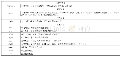 表1 变量定义列表：投资者情绪与审计师谨慎性——基于异常审计费用的调节效应