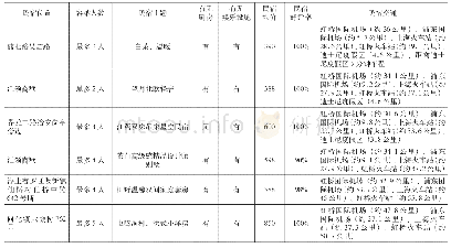 表3 途家APP上南汇地区与崇明地区6家民宿数据