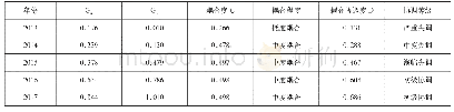 《表3 江苏省休闲农业与乡村旅游业协调发展评价》