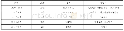 表1 优刻得融资历程：科创板引入差异化股权结构探讨——以优刻得为例