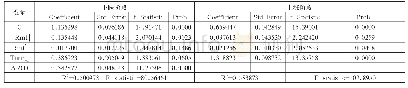 表3 下跌期和上涨期的回归方程