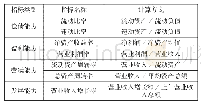 表1 评价体系指标：并购模式对上市公司并购绩效的影响