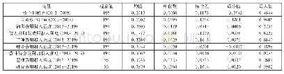 表1 数据描述：三项费用投入对企业高质量发展的影响——以我国航天产业上市公司为例