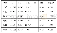 表4 Logistic回归方程中的变量