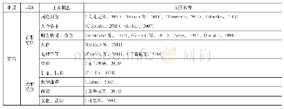 表2 资源对创业企业绩效的影响