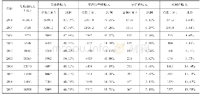 表2 苏北农民人均收入及收入结构相关数据